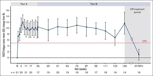 Mean (SE) change from baseline in FACIT-Fatigue score throughout pivotal (part A) and 2-year extension (part B) phases of CARDINAL, and at the ET/SFU follow-up visit, 9 weeks after cessation of sutimlimab treatment. BL, baseline.
