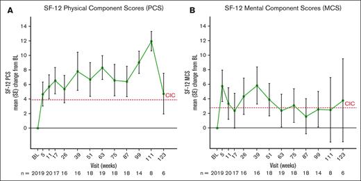 Change from baseline in SF-12 physical and mental component scores. Mean (SE) change from baseline in Short Form Health Survey (SF-12) PCS (A) and MCS (B) throughout the 2-year extension (part B) phase of CARDINAL. Note: SF-12 data not presented at week 135 owing to low patient numbers. BL, baseline.