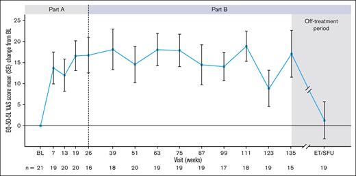 Mean (SE) change from baseline in EQ-VAS scores throughout the 2-year extension (part B) phase of CARDINAL, and at the ET/SFU follow-up visit, 9 weeks after cessation of sutimlimab treatment. BL, baseline.