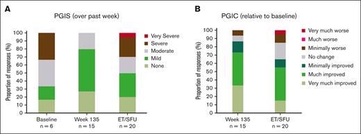 Change from baseline in PGIS and PGIC questionnaires at week 135 and ET/SFU of CARDINAL. (A) Proportion of responders (%) reporting no, mild, moderate, severe or very severe fatigue at baseline, week 135 and ET/SFU. (B) Proportion of responders (%) reporting degrees of improvement from baseline, from very much improved to very much worse, at week 135 and ET/SFU.