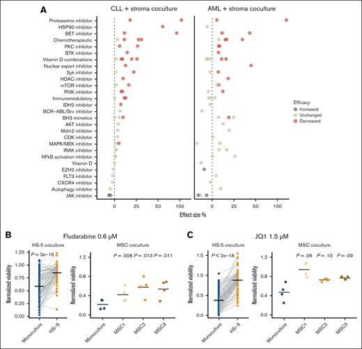 Stroma-mediated modulation of compound efficacy. (A) Shown is the percental drug response change in coculture relative to monoculture (alias effect size) summarized by drug class (refer to “Materials and methods”). An effect size of 100% equals a doubling of the normalized viability in coculture vs monoculture. A t test was further used to compare normalized viabilities in coculture vs monoculture. Only differences with a false discovery rate ≤0.01 are highlighted as indicated. A total number of 81 or 17 samples are shown for CLL or AML, respectively. (B-C) Validating the effect of fludarabine 0.6 μM (B) and JQ-1 1.5 μM (C) from the HS-5 coculture screen (n = 81) in cocultures of CLL with primary MSCs (n = 3). t tests were used to compare the coculture mean with the reference value in monoculture. MSC1, MSC2, and MSC3 were derived from (n = 3) different healthy donors.