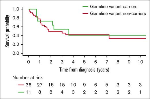 Outcome of carrier of GVs vs noncarriers.