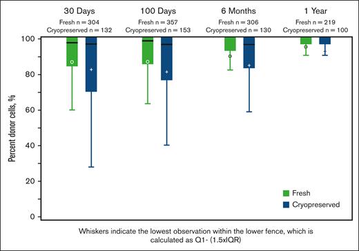 Complete donor chimerism in recipients of fresh or frozen allografts assessed at days 30+ and 100+, 6 months, and 1 year after HCT in a subset of cohorts. The differences are statistically significant (P = .02) at 6 months only.