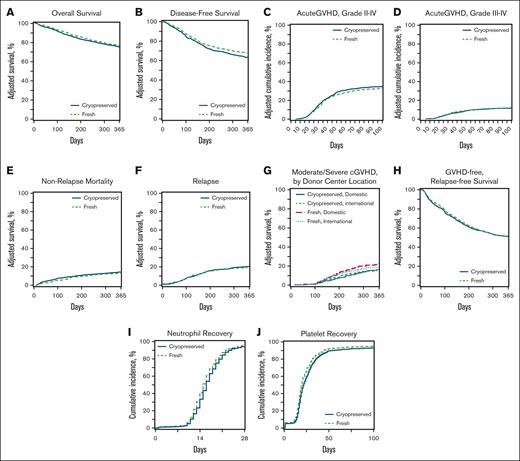 Clinical endpoints. Adjusted curves comparing fresh (green dotted lines) and cryopreserved (blue lines) allografts for clinical outcomes including OS (A), DFS (B), aGVHD grade II-IV (C), aGVHD grades III-IV (D), NRM (E), relapse (F), moderate-to-severe cGVHD (G), GRFS (H), neutrophil recovery (I), and platelet recovery (J).