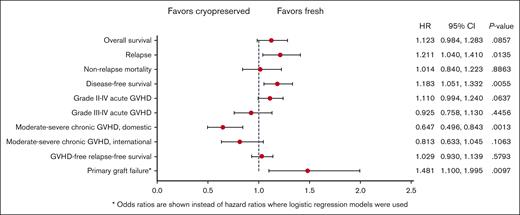Forest plot comparing HRs for clinical outcomes in multivariable analysis comparing fresh and cryopreserved allografts. The OR is presented for primary graft failure.