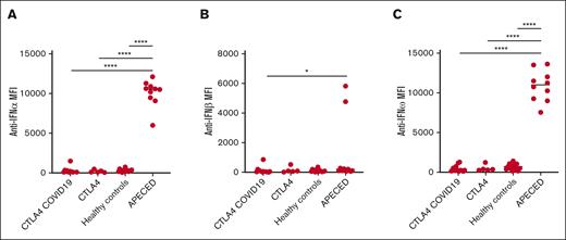 Autoantibodies against type 1 IFNs. Autoantibodies against IFN-α (A), IFN-β (B), and IFN-ω (C) in patients with CTLA-4 insufficiency and COVID-19 (n = 6), CTLA-4 insufficiency with no COVID-19 (n = 10), healthy controls (n = 18), and patients with APECED (n = 10). One-way analysis of variance and post hoc Tukey tests were used for all comparisons. Nonnormally distributed data were transformed for normality. ∗P < .05; ∗∗P < .01; ∗∗∗P < .001; ∗∗∗∗P < .0001.