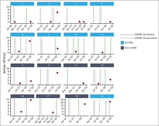 Anti-S serologies after vaccination or SARS-CoV-2 infection. Anti-S serologies in 16 patients who had available titers at several time points after SARS-CoV-2 infection or vaccination during the study period. The y-axis for P13 and P16 is shown using a different scale, given the high anti-S titers relative to that of other patients. P16 received tixagevimab/cilgavimab before serologies were drawn.