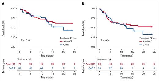 Overall and progression free survival in older patients receiving either auto-HCT or CAR-T therapy. OS (A) and PFS (B) in older patients aged ≥65 years with r/r DLBCL receiving auto-HCT or CAR-T therapy in PR (follow-up restricted to 24 months).