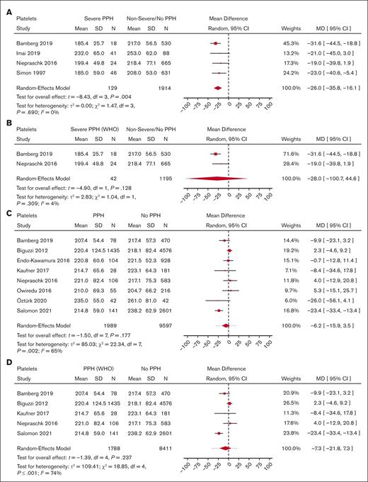 Meta-analysis for predelivery platelet count and its association with severe PPH/PPH. (A) Forest plot of the MD with a 95% CI for predelivery platelet count between women with severe PPH and controls. (B) Forest plot of the MD with a 95% CI for predelivery platelet count between women with severe PPH (per WHO definition only) and controls. (C) Forest plot of the MD with a 95% CI for predelivery platelet count between women with PPH and controls. (D) Forest plot of the MD with a 95% CI for predelivery platelet count between women with PPH (WHO definition only) and controls.