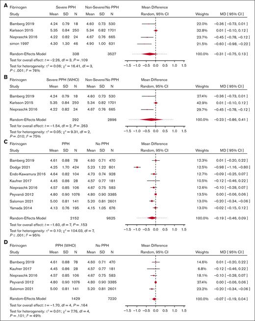 Meta-analysis for fibrinogen level and its association with severe PPH/PPH. (A) Forest plot of the MD with a 95% CI for predelivery fibrinogen concentration between women with severe PPH and controls. (B) Forest plot of the MD with a 95% CI for predelivery fibrinogen concentration between women with severe PPH (WHO definition only) and controls. (C) Forest plot of the MD with a 95% CI for predelivery fibrinogen concentration between women with PPH and controls. (D) Forest plot of the MD with a 95% CI for predelivery fibrinogen concentration between women with PPH (WHO definition only) and controls.