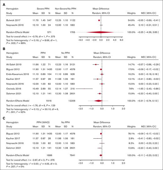 Meta-analysis for predelivery hemoglobin level and its association with severe PPH/PPH. (A) Forest plot of the MD with a 95% CI for predelivery hemoglobin level between women with severe PPH and controls. (B) Forest plot of the MD with a 95% CI for predelivery hemoglobin level between women with PPH and controls. (C) Forest plot of the MD with a 95% CI for predelivery hemoglobin level between women with PPH (per WHO definition only) and controls.