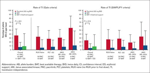 Rate of transfusion independence. Percentage of patients achieving transfusion independence over any 12 weeks through week 24 among patients who were not TI at baseline based on Gale criteria (left) and SIMPLIFY criteria (right) over any 12-week interval. Data shown in overall population (including statistical testing), as well as in subgroups.