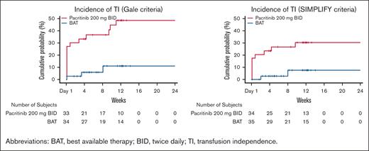 Cumulative incidence of RBC TI over any 12-week interval. Events are counted at the start of the transfusion-free interval.