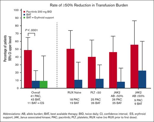 Percentage of patients achieving ≥50% reduction in transfusion burden over any 12 weeks through week 24. Data shown in overall population of patients requiring RBC transfusions at baseline (including statistical testing), as well as in subgroups.