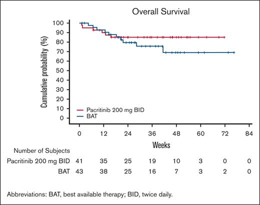 Overall survival from randomization among patients requiring baseline RBC transfusions. Data presented among patients on pacritinib and BAT requiring RBC transfusions at baseline.