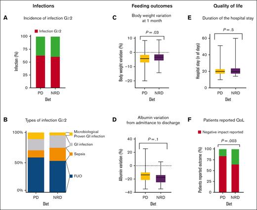 Infection, feeding outcomes, and QoL. (A) Incidence of infection G ≥2 in the 2 study arms; (B) types of infection G ≥2; (C) body weight variations at 1 month: change in normalized weight from baseline, expressed as a percentage; (D) albumin variation from admittance to discharge: change in normalized serum albumin from baseline, expressed as a percentage; (E) duration of the hospital stay expressed in days; and (F) patient-reported QoL. QoL, quality of life.