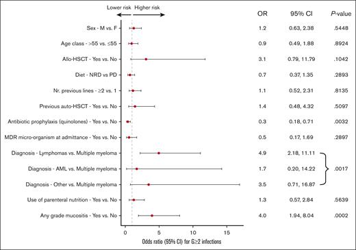 Multivariate analysis. NRD, non-restrictive diet; PD, protective diet; F, female; M, male; Nr, number.