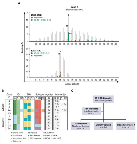 NGS-based clonality analysis identifies clonally unrelated second primary cHL recurrences. (A) Representative data sets indicating NGS-based detection of IG gene rearrangements in paired diagnosis (D) and recurrence (R) tissue samples of case 4. Data of 2 IG targets (IGHD-IGHJ and IGKV-IGKJ) are shown. The specific clonotypes for the dominant clonal IG gene rearrangement are indicated in green. On the x-axis, the junction aa length is shown, and the abundancy of clonotypes is shown in percentages on the y-axis. (B) Summary of clonality assessment detecting second primary cHL in 10 patients. Two groups of clonally unrelated cases were defined, based on the detection of distinct clonal IG gene rearrangement(s) (distinct R) or clonal IG gene rearrangement(s) in 1 sample absent in the paired sample (discordant R). EBV status, cHL subtype, and time interval between the paired cHL samples are indicated. (C) Schematic overview of the clonal relationship of paired diagnosis and recurrence samples of the complete diagnosis and recurrence cHL cohort, based on IG-NGS clonality assessment.
