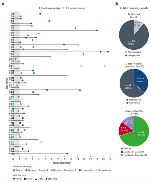 Summary clonal relationship of paired diagnosis and recurrence cHL samples. (A) Clonal comparison revealed the clonal relationship of paired diagnosis and recurrence samples by NGS-based detection of immunoglobulin rearrangements (IG-NGS). Time interval between the diagnoses and the cHL subtype of each biopsy is indicated. The open diamonds represent recurrences for which no tissue biopsy was available; therefore, molecular analysis could not be performed. (B) The top pie chart shows the proportion of cases with interpretable and nonevaluable data sets within the total cohort, the middle pie chart the proportion of cases with conclusive and inconclusive data sets, and the bottom pie chart the clonal relationship of all cases with conclusive results. Clonally unrelated cHL is subdivided in cases with distinct R or discordant R.