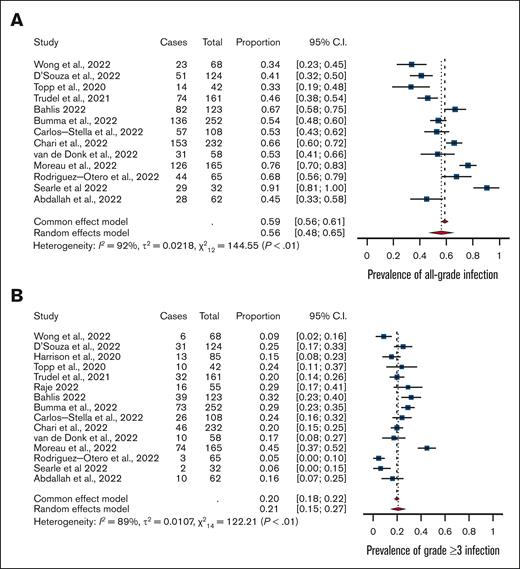 Meta-analysis. (A) Rates of all-grade infections and (B) grade ≥3 infections among patients with multiple myeloma treated with bispecific antibodies in clinical trials.