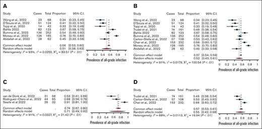 Meta-analysis of combination versus mono-therapy and of BCMA-targeted versus non-BCMA targeted bispecifics. Comparison of (A) bispecific monotherapy vs (C) combination therapy trials and (B) BCMA-targeting bispecific antibodies vs (D) non-BCMA–targeting bispecific antibodies.