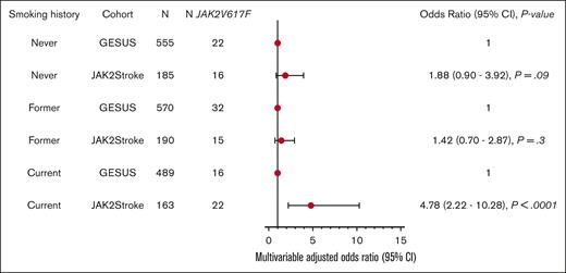 Conditional logistic regression analysis of JAK2V617F in patients with ischemic stroke vs GESUS controls free of ischemic cerebrovascular disease (matched 1:3) according to their smoking history. The analyses are adjusted for hypertension, dyslipidemia, diabetes, ischemic heart disease, and atrial fibrillation.
