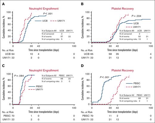 Engraftment. (A-B) Cumulative incidences of neutrophil (A) and platelet (B) engraftment of the UM171 CB cohort (UM171) and the CIBMTR CB controls (UCB). Neutrophil and platelet engraftment are improved in the UM171 CB cohort by Gray test. (C-D) Cumulative incidences of neutrophil (A) and platelet (B) engraftment of the UM171 CB cohort and the CIBMTR MUD PBSC controls (PBSC). Platelet engraftment is delayed for UM171 CB compared with MUD PBSC by Gray test.