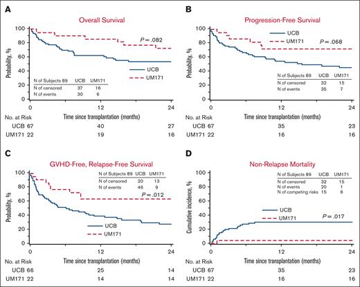 Outcomes of UM171 CB Cohort and CIBMTR CB Controls. (A-B) Kaplan-Meier estimates of OS (A) and progression-free survival (B). (C) GRFS by Kaplan-Meier estimate of the UM171 CB cohort (UM171) appears superior to that of the CIBMTR CB controls (UCB) when compared with log-rank test. (D) Cumulative incidence of NRM of the UM171 CB cohort is lower than that of the CIBMTR CB controls when compared by Gray test.