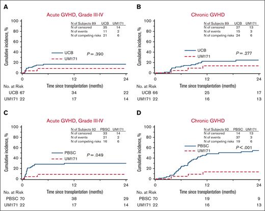 GVHD. (A-B) Cumulative incidences of grade 3-4 acute GVHD (A) and chronic GVHD (B) of the UM171 CB cohort (UM171) and the CIBMTR CB controls (UCB). (C-D) Cumulative incidences of grade 3-4 acute GVHD (C) and chronic GVHD (D) of the UM171 CB cohort appear lower than those reported for the CIBMTR MUD PBSC controls (PBSC) by Gray test.