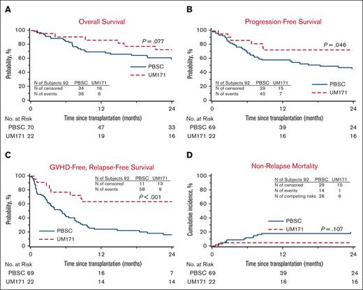 Outcomes of UM171 CB Cohort and CIBMTR MUD PBSC controls. (A) Kaplan-Meier estimates of OS in the UM171 CB cohort (UM171) and the CIBMTR MUD PBSC controls (PBSC) compared by log-rank test. (B) PFS appears superior by Kaplan-Meier estimate for the UM171 CB cohort compared with that of the CIBMTR MUD PBSC controls by log-rank test. (C) GRFS by Kaplan-Meier estimate appears superior for the UM171 CB cohort compared with that of the CIBMTR MUD PBSC controls by log-rank test. (D) Cumulative incidence of NRM of the UM171 CB and MUD PBSC cohorts.