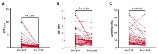All non-invasive tests of fibrosis declined after HCV clearance. APRI (A), FIB4 (B) scores and liver stiffness (C) variation pre-SVR and post-SVR at screening.