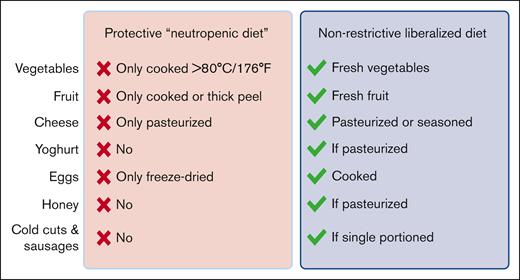 Summary of the key differences between the protective diet arm and the liberalized diet arm in the trial of Stella et al (modified from supplemental Table 1). The protective diet in the trial is consistent with traditional neutropenic diet guidelines. The liberalized diet is consistent with current IDSA and ASCO guidelines for patients with cancer. Drawn with BioRender.com.