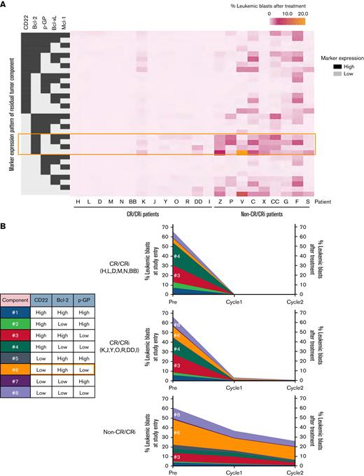 Residual leukemia cell profiling. (A) Heatmap data display residual leukemia cell composition after InO treatment. Tumor composition by expression patterns of 5 markers (from a total of 35 markers) are described by using grayscale (high expression, dark gray; low expression, light gray). The orange-colored outline highlights CD22lowBcl-2highp-GPlow cells. Data represent CR/CRi patients (n = 13) and non-CR/CRi patients (n = 9) with MRD ≥0.1% in marrow cells. (B) Longitudinal change of leukemia cell composition characterized by CD22, Bcl-2, and p-GP expression at each time point. Numbers in the table inset indicate the blasts with a unique composition of the 3 markers represented. CR/CRi patients were divided into 2 groups based on the absence or presence of persisting blasts as per the heatmap data in panel A and listed. Data represent the average frequency of cells with the CD22/Bcl-2/p-GP composition as described in the table for CR/CRi patients without residual blasts (n = 6, top), CR/CRi patients with residual blasts (n = 7, middle), and non-CR/CRi patients (n = 9, bottom). The scale of residual blasts at the end of cycle 1 and cycle 2 is displayed on the right side.