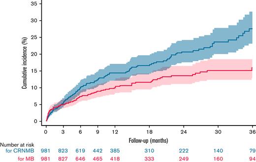 Kaplan-Meier estimates for CRNMB and MB during anticoagulant therapy. The 36-month cumulative incidence of CRNMB was 27.6% (95% CI, 23.1% to 32.8%). The 36-month cumulative incidence of MB was 16.0% (95% CI, 12.8% to 19.9%). The dashed lines indicate the upper and lower boundary of the 95% CI.
