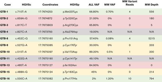 Detectionof B-ALL-associated TP53 variants in MM samples usinghigh-depthsequencing. Samples in green had sufficient MM sequencing depth (>500×), samples in yellow had low MM sequencing depth (200×-500×), and samples in red had insufficient sequencing depth (<200×). Samples in gray did not have sufficient DNA material for sequencing.