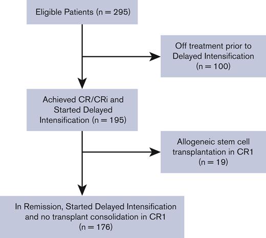 Consort diagram for study population.
