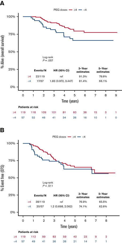 Kaplan-Meier curves for survival outcomes, starting from day 1 of the DI course, for patients who received <4 (blue) or ≥4 (red) doses of PEG-asparaginase. (A) OS, (B) EFS.