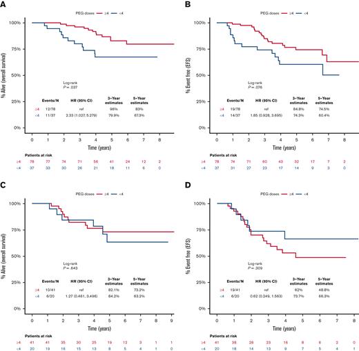 Kaplan-Meier curves for survival outcomes, starting from day 1 of the DI course, for patients who received <4 (blue) or ≥4 (red) doses of PEG-asparaginase. (A) OS for patients with standard-risk ALL, (B) EFS for patients with standard-risk ALL, (C) OS for patients with high-risk ALL, and (D) EFS for patients with high-risk ALL.