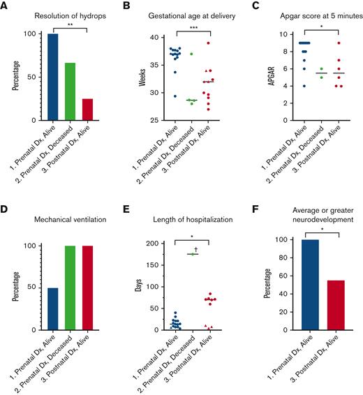 The effect of IUTs on perinatal outcomes. We compared outcomes in fetuses who were diagnosed prenatally and survived (group 1, blue fill) with those diagnosed prenatally who had a perinatal demise (group 2, green fill) and those who were postnatally diagnosed and alive (group 3, red fill). (A) Percentage of fetuses in whom hydrops had resolved at the time of birth (group 1: n = 12, group 2: n = 3, group 3: n = 4 with data available). P = .005 across groups, P = .01 between groups 1 and 3. (B) GA at delivery in weeks (group 1: n = 14, group 2: n = 4, and group 3: n = 11 with data available). P = .004 across groups, P = .003 between groups 1 and 3, P = .022 between groups 1 and 2. (C) APGAR scores at 5 minutes (group 1: n = 14, group 2: n = 2, group 3: n = 6 with data available). P = .03 across groups, P = .03 between groups 1 and 3. (D) Percentage of neonates who required invasive mechanical ventilation after birth (group 1: n = 14, group 2: n = 2, group 3, n = 8 with available data) P = .03 across groups, P = .052 between groups 1 and 3). (E) Length of neonatal hospitalization (group 1: n = 14, group 2: n = 1, group 3, n = 9 with data available) P = .04 across groups, P = .049 between groups 1 and 3. (F) Percentage with average or greater neurodevelopment (group 1: n = 11, group 3: n = 11 with data available). P = .04 between groups 1 and 3. In panels B, C, and E, each symbol represents 1 patient; triangles represent patients with nondeletion variants (Zurich-Albisrieden, Hb H Adana); and the horizontal line indicates the median. For comparisons between groups 1 and 3, ∗P ≤ .05, ∗∗P ≤ .01; ∗∗∗P ≤ .005. † Represents a patient who died after a 175-day hospital stay. (Kruskal-Wallis one-way analysis of variance test with pairwise comparisons was used to compare the continuous variables across the 3 groups, and Fisher’s exact test was used for ordinal variables).