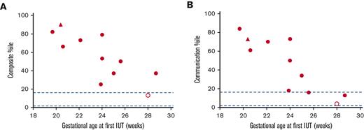 Vineland-3 percentile score and correlation with GA at the first IUT. (A) Composite Vineland percentile score vs GA at first IUT (Pearson r = −0.72, P = .02). (B) Communication subdomain Vineland percentile (Pearson r = −0.82, P = .004). In each graph, the filled circles represent patients in group 1, and the triangle represents a group 1 patient with a nondeletion variant (Hb H Adana). The empty circle represents a patient who was born spontaneously at 28 weeks and diagnosed after birth (this patient was not included in the statistical analysis to evaluate the impact of IUTs on neurodevelopment). The superior dotted line corresponds to 1 standard deviation below the mean (sixteenth percentile); which signifies the risks of developmental delay. The inferior dotted line corresponds to 2 standard deviations below the mean (2.5th percentile); which signifies the risks for intellectual disability and is not seen in any patient in the transfused cohort.
