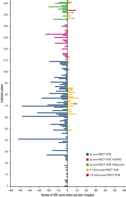 Number of VOEs before and after HSCT. HSCT, hematopoietic stem cell transplantation; GVHD, graft-vs-host disease; VOE, vaso-occlusive event.