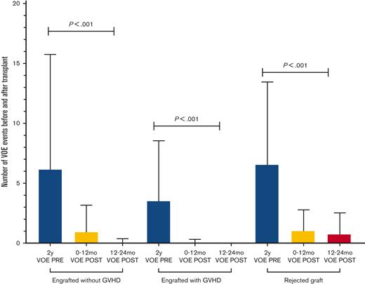 Number of VOEs before and after HSCT in engrafted patients with and without GVHD and in patients with graft rejection. GVHD, graft-vs-host disease; PRE, pretransplantation; POST, post-transplantation; VOE, vaso-occlusive event.