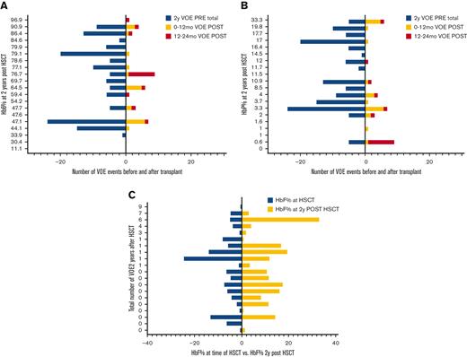 Number of VOEs before and after HSCT in patients with graft rejection. Number of VOEs before and after transplant in 20 patients with graft rejection displayed by (a) sickle hemoglobin and (b) fetal hemoglobin percentages at 2 years post transplantation. (C) Fetal hemoglobin percentages at the time of transplant vs 2 years post transplantation. HbF, fetal hemoglobin; HbS, sickle hemoglobin; HSCT, hematopoietic stem cell transplantation; VOE, vaso-occlusive event.
