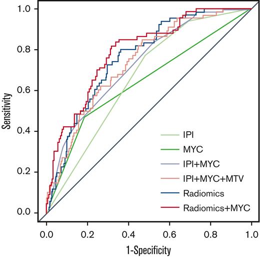 Receiver operating characteristic curves for 2-year TTP for IPI, MYC, IPI + MYC, IPI + MYC + MTV, radiomics, and radiomics + MYC prediction models.
