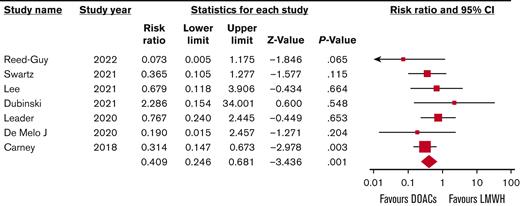 Risk of ICH in patients with primary and metastatic brain cancers treated with DOACs vs LMWH in the updated meta-analysis.