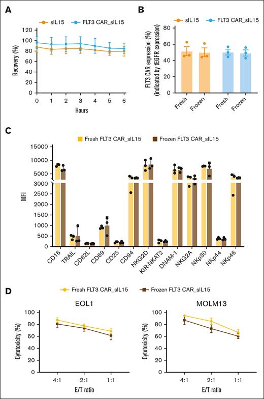 Off-the-shelf FLT3 CAR_sIL-15 cord blood NK cells retain transgene expression and cytolytic functions after 1 cycle of freeze-thaw. (A) sIL-15 NK and FLT3 CAR_sIL-15 NK cell numbers before freezing and 1 to 6 hours after thawing were compared. NK cells were thawed in the freezing medium at room temperature and the number of cells was determined using a Muse Cell Analyzer at the times indicated (n = 3 donors). (B) The transduction efficiency of sIL-15 NK or FLT3 CAR_sIL-15 NK cells before and after 1 week of freezing assessed by the expression of tEGFR (n = 3 donors). (C) Immunophenotypes of FLT3 CAR_sIL-15 NK cells before and after 1 week of freezing (n = 3 donors). Median mean fluorescence intensity (MFI) for each of the indicated cell surface markers is shown as a bar graph. (D) FLT3 CAR_sIL-15 NK cells after being frozen for 1 week were defrosted. The defrosted and freshly expanded FLT3 CAR_sIL-15 NK cells were cocultured with a FLT3+ AML cell line (EOL1 or MOLM-13) for 24 hours at the indicated E:T ratios, followed by cytolytic function testing by a flow cytometry-based assay (n = 3 donors). Data are shown as mean ± SEM. There are no statistically significant differences for any of the measurements taken between fresh cells and frozen cells transduced with the same construct in panels A-D.