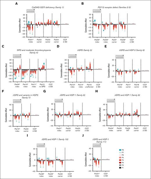 Cumulatively changed parameters of thrombus formation per surface in the included patients. Univariate scaled parameters from P1 to P8 of thrombus formation on microspots from M1 to M6 were compared per family (I-J) of index (∗) and nonindex Pats vs mean values from control subjects (CCF01-05; mean ± standard deviation). Subtracted scaled data were used, as described in supplemental Figure 4. Indicated are cumulative changes in parameters (P1-8) vs means of CCF controls (no statistical filtering) per family member; presentation in the order of microspots M1-6. For patient description, see Table 1. For raw and scaled data, see supplemental Datafile.