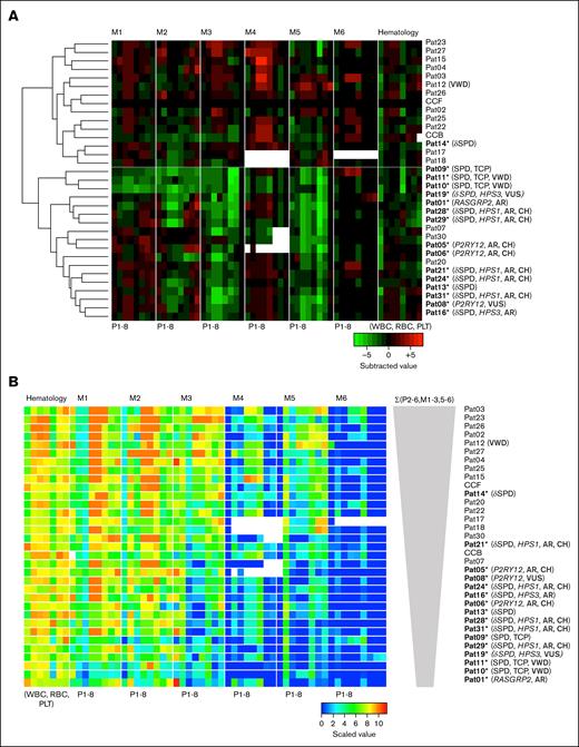 Clustering analysis and signatures of thrombus formation with hematologic parameters. Thrombus formation and hematology data were obtained from 31 patients, family members, and control subjects. (A) Unsupervised clustered heatmap of scaled thrombus parameters (P1-8) per microspot (M1-6) with added hematologic parameters (WBC, RBC, HGB, HCT, PLT, MPV, RDW, and P-LCR). Shown are subtraction values per patient/family member vs the mean of CCFs. (B) Rearrangement of patient order according to decreasing thrombus signature (ΣP2-6 for M1-3 and M5-6). Microspot M4 with missing data was excluded from the thrombus signature analysis. Color coding indicates a decrease (green) or increase (red) in comparison with those of CCFs. AR, autosomal recessive; CH, compound heterozygosity; PLT, platelet; RBC, red blood cell; WBC, white blood cell.