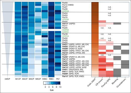 Principal component-based ranking of main microspot parameters separating index patients with bleeding or oculoalbinism. Based on the clustered plots of all compared data sets (supplemental Figure 6A) and the parameters mostly contributing to components 1 or 2 (supplemental Figure 7), the mean parameters of microspots from M1 to M3 and M5 were integrated and ranked, together with hematologic parameters of blood cell counts (WBC, RBC, and PLT). Plotted is the rescaled narrowed data set, ranking individual patients (Pat01-31) and controls (CCF01-05) according to decreasing ΣMΣP values. Shown as sidebars are (1) the order of patients (brown color, lowest); (2) mean defects in platelet aggregation (LTA, scaled for ADP, collagen, epinephrine, and ristocetin); (3) mean defects in secretion marker exposure by flow cytometry (FlowCyt) to estimate SPD (thrombin-induced P-selectin and CD63 expression); (4) bleeding phenotype; (5) oculoalbinism phenotype. Color codes: dark red, severely impaired; white, within the control range; gray, reported phenotype. n.d. = not determined.