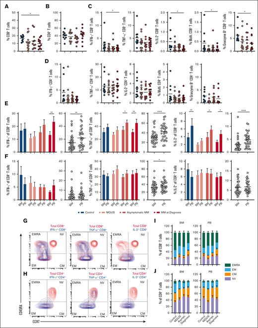 BM CD8+ T-cell function declines in MM and is consistently lower than in matched PB. (A-B) Proportion of (A) CD8+ and (B) CD4+ T cells within BM FSC/SSC-low cells from controls (n = 10), individuals with MGUS (n = 13), asymptomatic MM (asymptomatic; n = 11), or MM at diagnosis (diagnosis; n = 12). (C-D) Proportion of BM FSC/SSC-low cells from indicated groups expressing (C) CD8 or (D) CD4 and IFN-γ, TNF-α, IL-2, all 3 cytokines (multifunctional), or granzyme B, as indicated, after 4 hours stimulation via CD3/CD28 in presence of Brefeldin A. (E-F) Proportion of (E) CD8+ and (F) CD4+ T cells within BM or PB FSC/SSC-low cells from indicated groups expressing IFN-γ, TNF-α, or IL-2 after 4 hours stimulation as in panels C-D. Proportions within the BM and PB are directly compared for each group individually and for all patients combined. (G-H) Representative contour plots indicate memory phenotypes of BM (G) CD8+ and (H) CD4+ T cells expressing indicated cytokine (blue) overlaid onto total populations (red). (I-J) Proportions of naïve (NV), CM, EM, and terminally differentiated effector memory (EMRA) BM and PB CD8+ and CD4+ T cells are summarized at indicated disease stages. For panels A-D, significance was calculated using 1-way analysis of variance (ANOVA) or for panels E-F (bars) and I-J, 2-way ANOVA and Sidak multiple comparison tests; and for panels E-F (circles), paired t test between overall paired samples; ∗P < .05, ∗∗P < .01, ∗∗∗P < .0001, and ∗∗∗∗P < .00001.